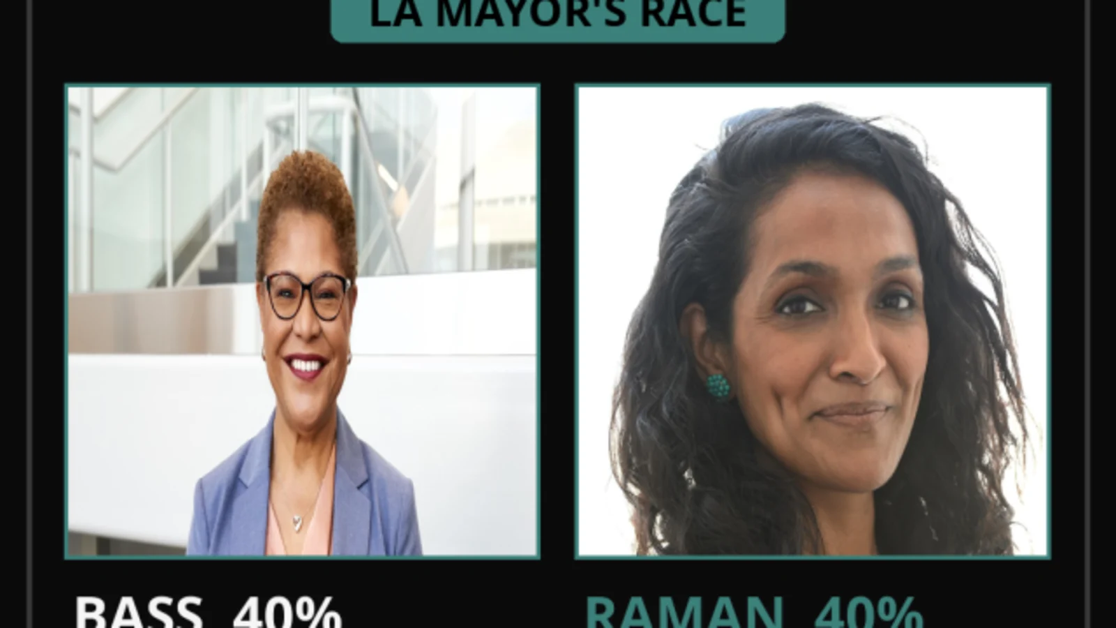 Bass Erases Raman's Lead as LA Mayor's Race Ties at 40-40